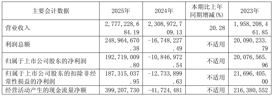 苏利股份净利润大增1876.71%，新安股份净利润大增185.67%