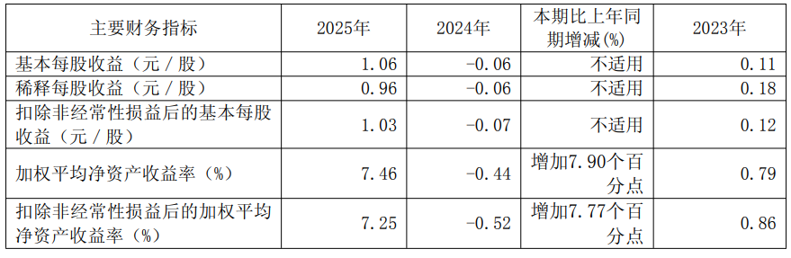 苏利股份净利润大增1876.71%，新安股份净利润大增185.67%