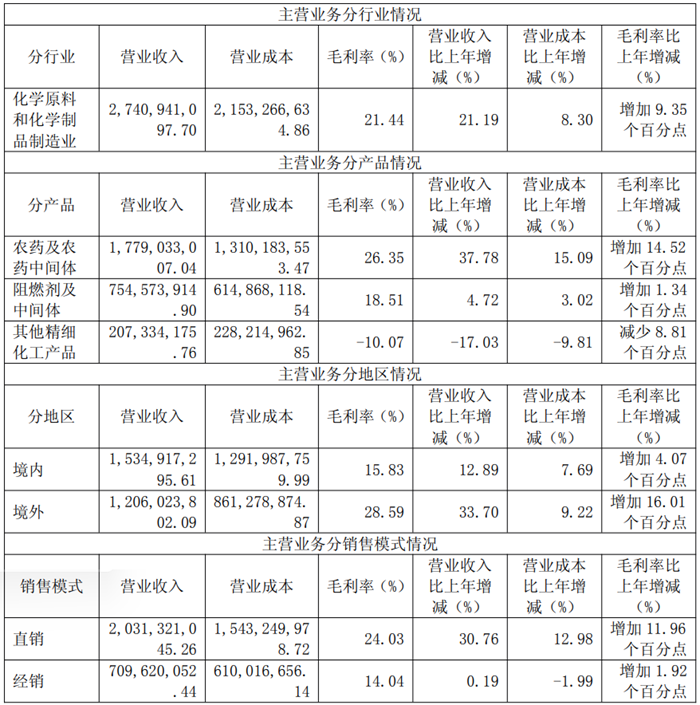 苏利股份净利润大增1876.71%，新安股份净利润大增185.67%