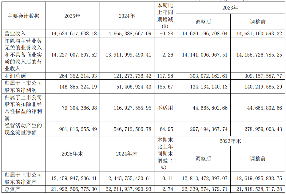 苏利股份净利润大增1876.71%，新安股份净利润大增185.67%