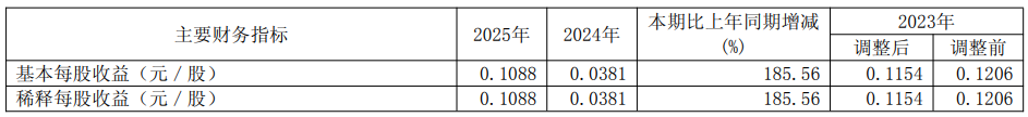 苏利股份净利润大增1876.71%，新安股份净利润大增185.67%