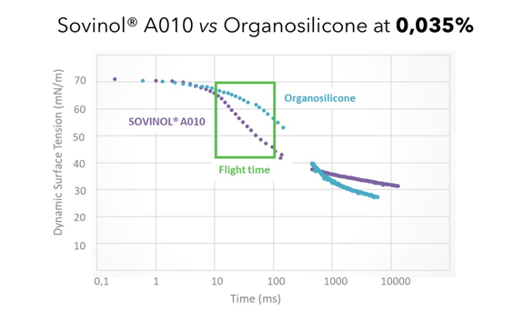 比利时Minagro Sovinol® A 系列内置助剂：无聚合物设计，实现高效与环保双重突破