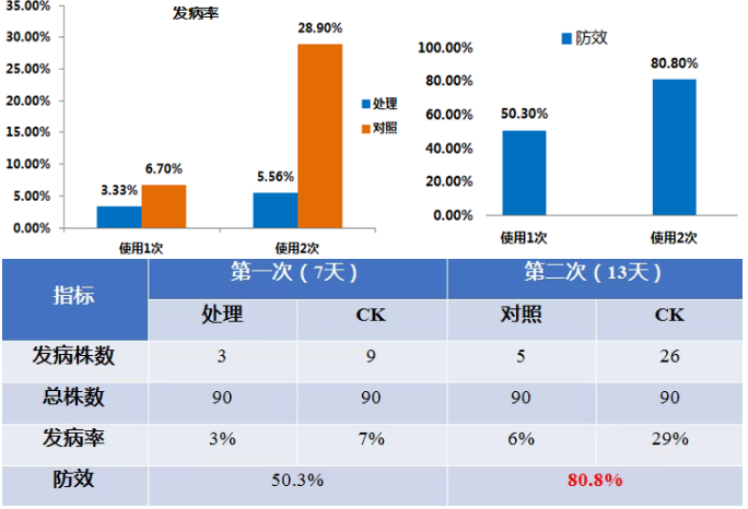 雷力健佰：基于双寡糖免疫诱抗与营养强化的作物绿色防控新模式