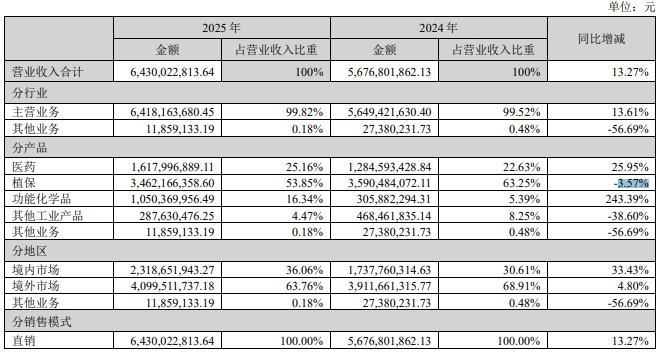 联化科技2025年净利大增250.93%，植保业务触底复苏