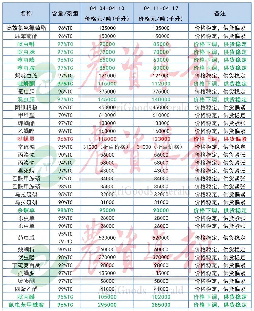 草甘膦等原药供货偏紧，氯虫苯甲酰胺等原药价格下跌