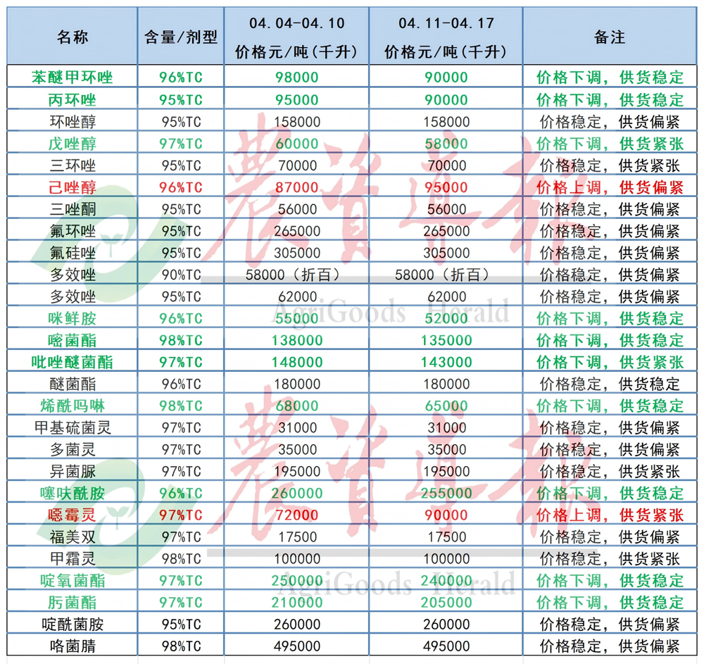 草甘膦等原药供货偏紧，氯虫苯甲酰胺等原药价格下跌