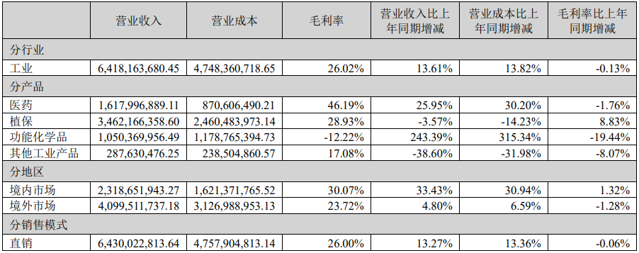 联化科技实现净利润3.62亿元，同比大增250.93%