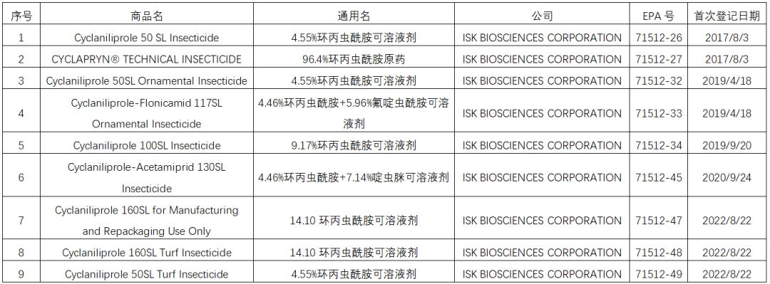 新型双酰胺类杀虫剂环丙虫酰胺登记概况