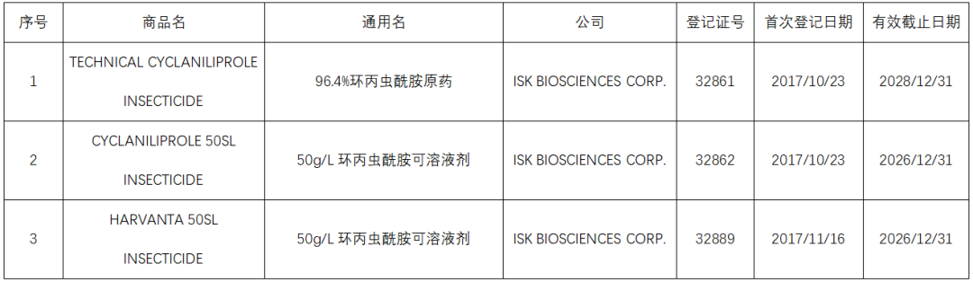 新型双酰胺类杀虫剂环丙虫酰胺登记概况