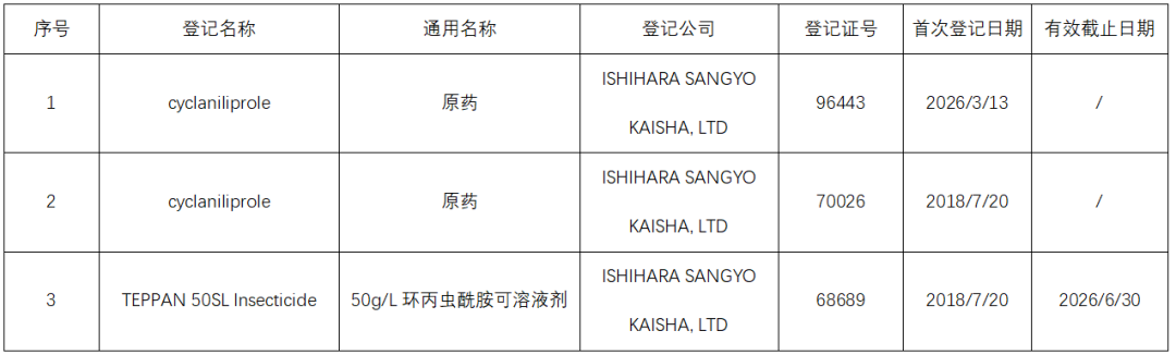 新型双酰胺类杀虫剂环丙虫酰胺登记概况