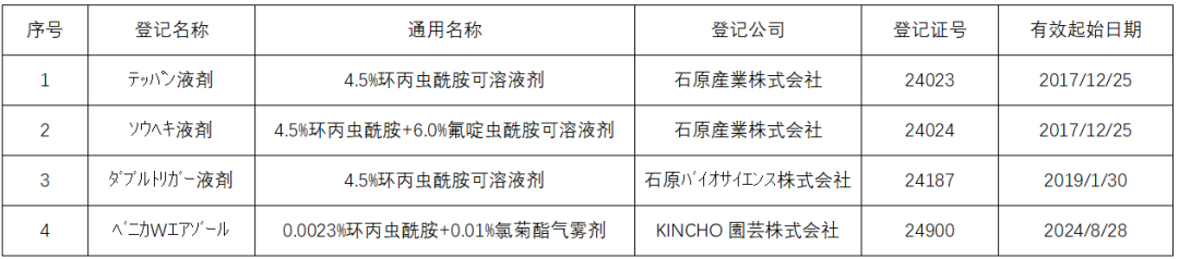 新型双酰胺类杀虫剂环丙虫酰胺登记概况