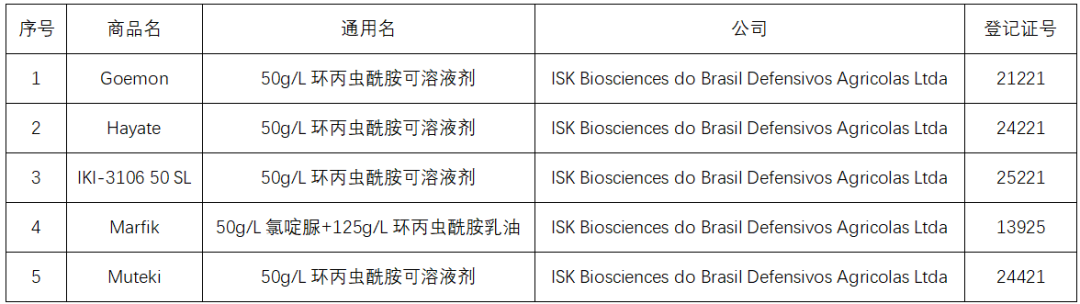 新型双酰胺类杀虫剂环丙虫酰胺登记概况