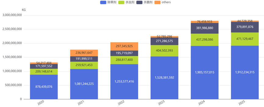中国农药出口量持续增长，近6年全球农药进口数据解析