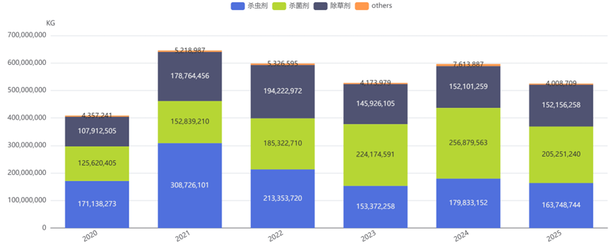 中国农药出口量持续增长，近6年全球农药进口数据解析