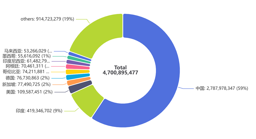 中国农药出口量持续增长，近6年全球农药进口数据解析