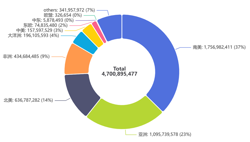 中国农药出口量持续增长，近6年全球农药进口数据解析