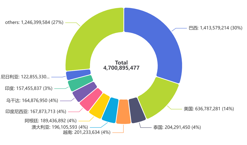 中国农药出口量持续增长，近6年全球农药进口数据解析