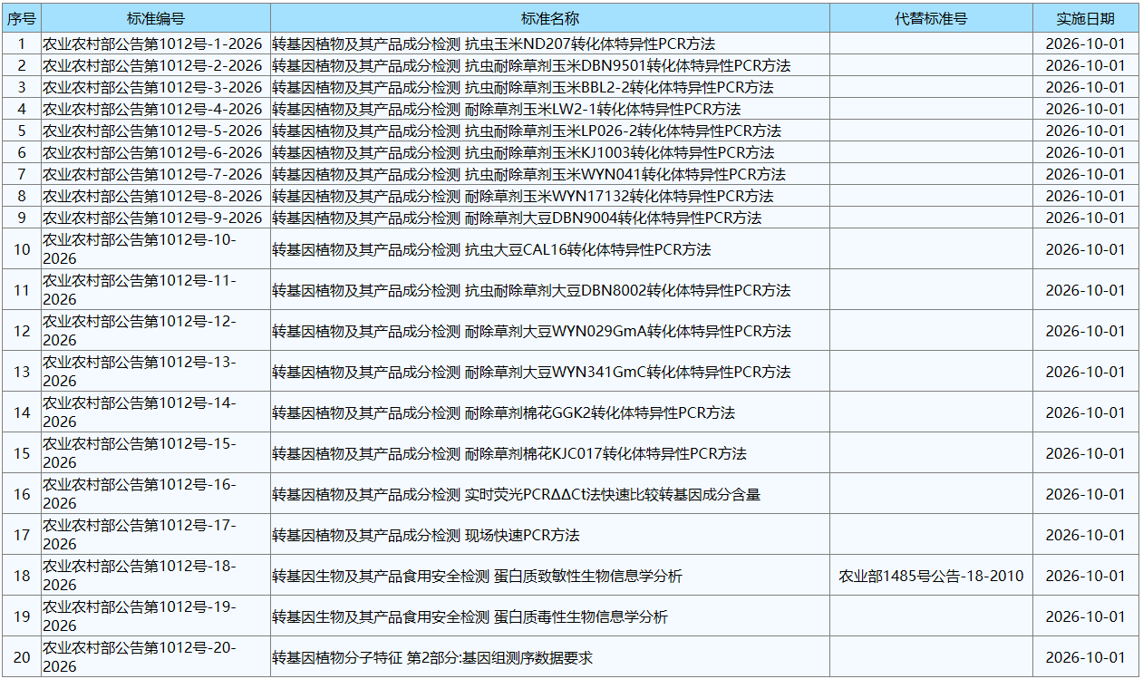 20项转基因检测国标获批将于10月1日正式实施，涉玉米大豆棉花