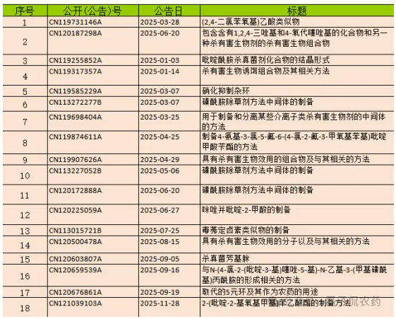 科迪华2025年344项专利申请数据背后的研发重心与区域协同