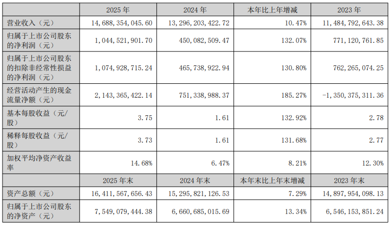 泰禾股份、润丰股份营收净利润双增长，中农立华营收112.41亿元