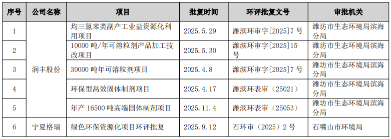 泰禾股份、润丰股份营收净利润双增长，中农立华营收112.41亿元
