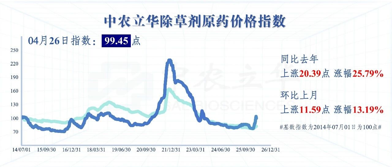 多款原药货源紧张价格坚挺，百余种农药行情最新发布
