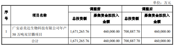 167.13亿元 → 70.09亿元！和邦生物公告50万吨/年双甘膦项目投资额度大幅下调