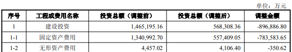 167.13亿元 → 70.09亿元！和邦生物公告50万吨/年双甘膦项目投资额度大幅下调