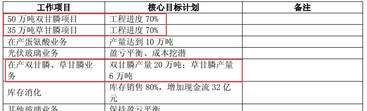 167.13亿元 → 70.09亿元！和邦生物公告50万吨/年双甘膦项目投资额度大幅下调