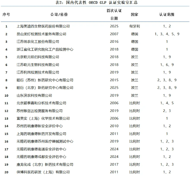 中国当前OECD GLP试验室认证现状及分析