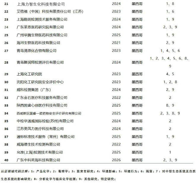 中国当前OECD GLP试验室认证现状及分析