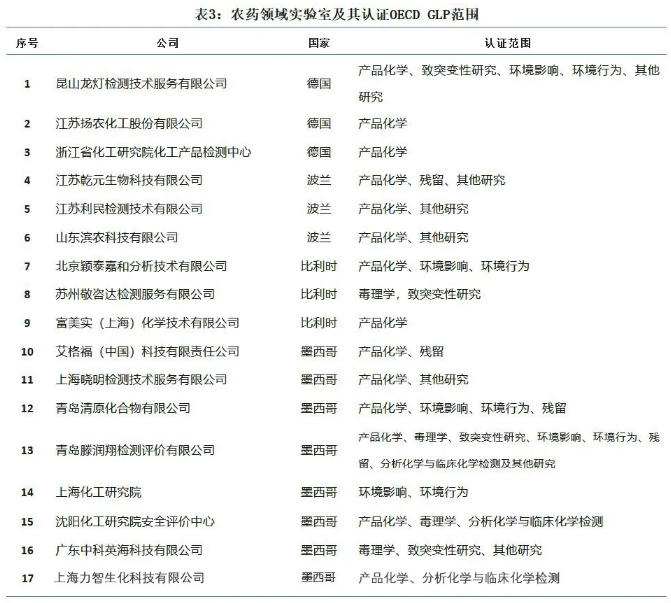 中国当前OECD GLP试验室认证现状及分析