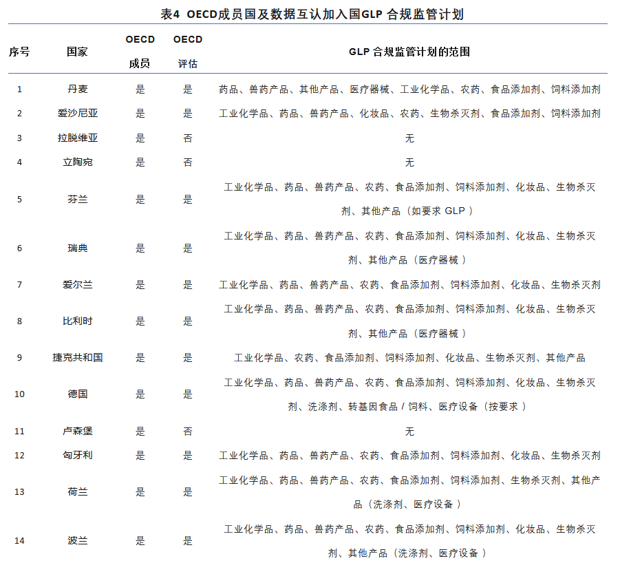 中国当前OECD GLP试验室认证现状及分析