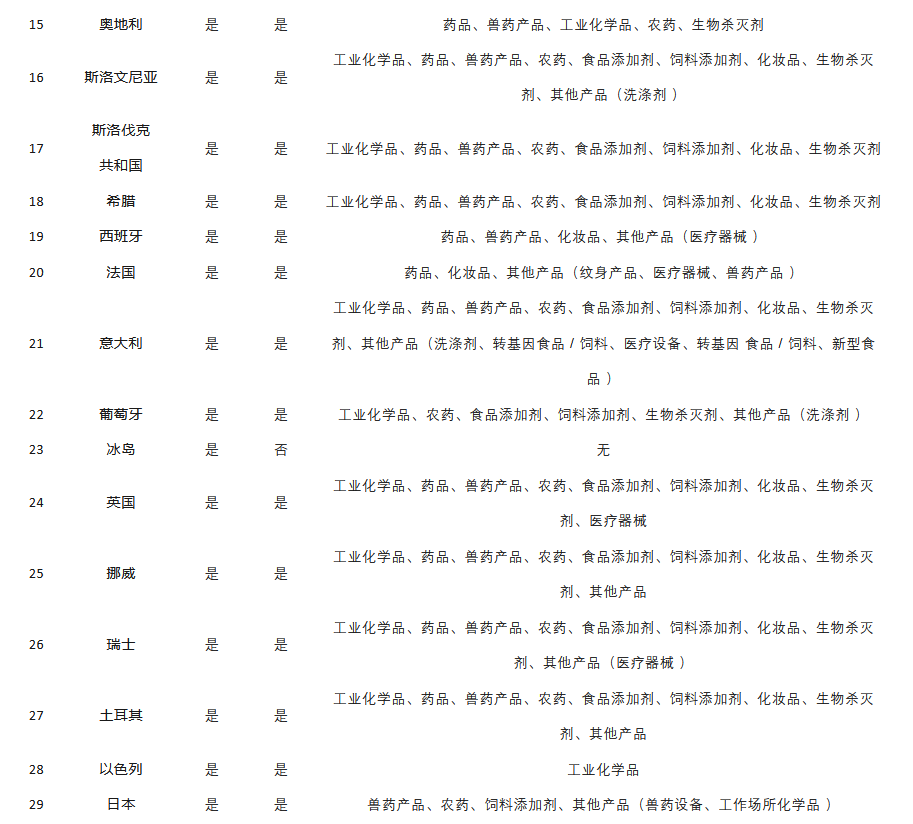 中国当前OECD GLP试验室认证现状及分析