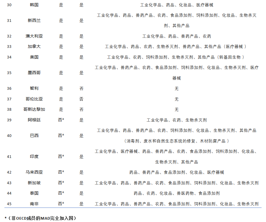 中国当前OECD GLP试验室认证现状及分析