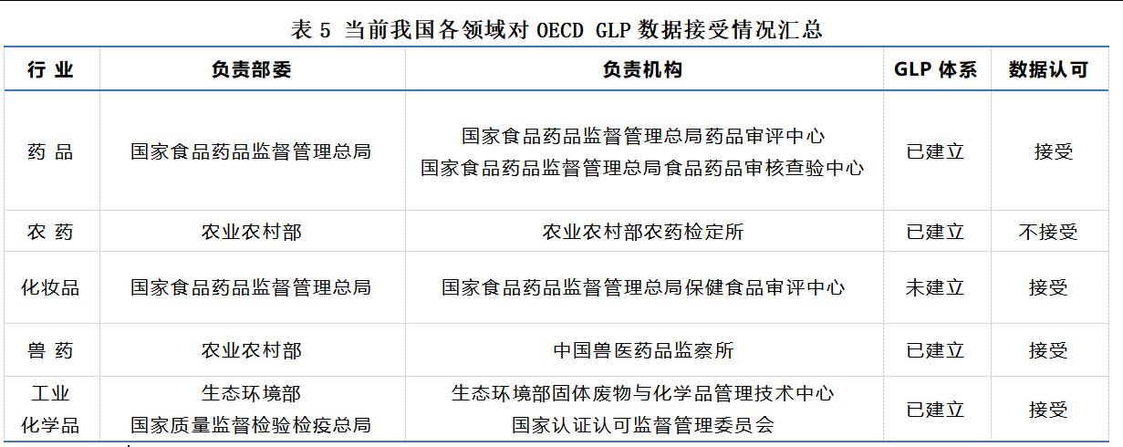 中国当前OECD GLP试验室认证现状及分析
