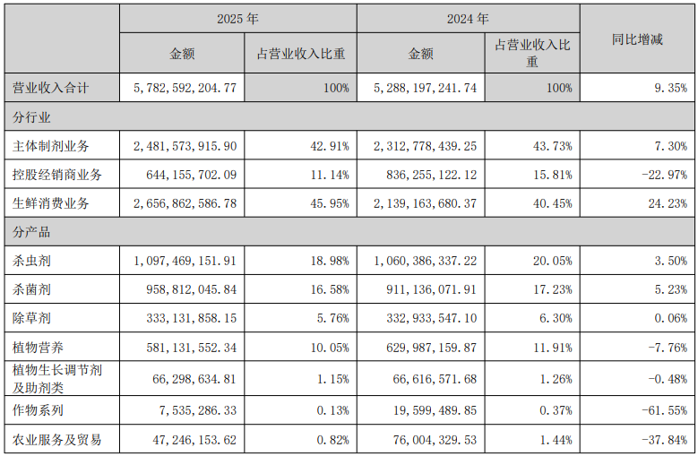诺普信营收净利润双增长，丰山集团净利润大增200.95%