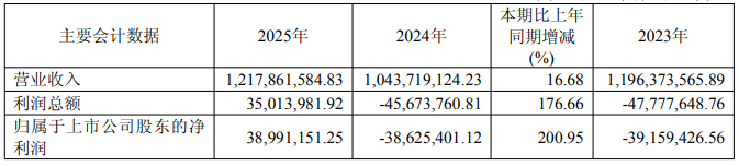 诺普信营收净利润双增长，丰山集团净利润大增200.95%