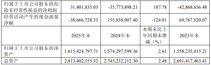 诺普信营收净利润双增长，丰山集团净利润大增200.95%