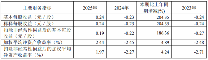 诺普信营收净利润双增长，丰山集团净利润大增200.95%