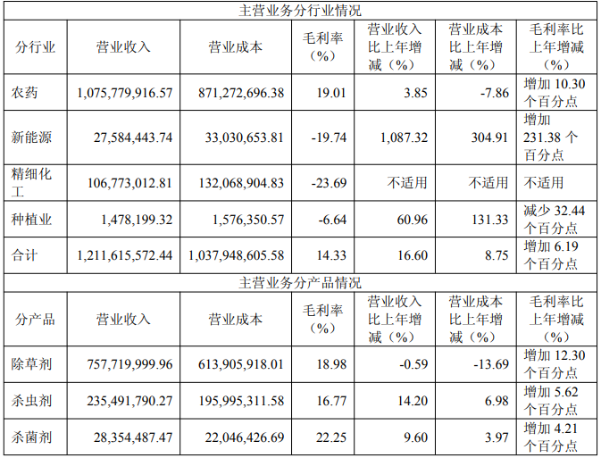 诺普信营收净利润双增长，丰山集团净利润大增200.95%