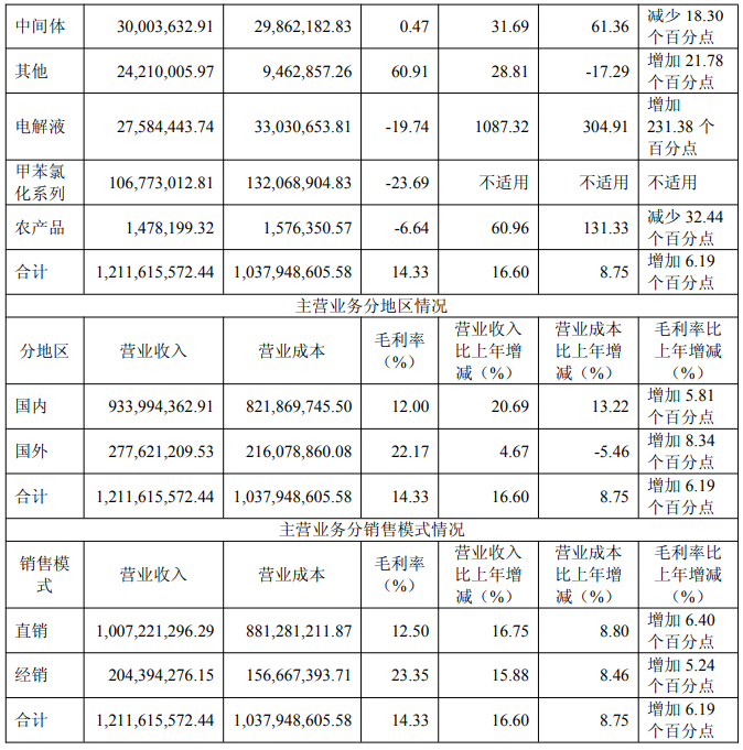 诺普信营收净利润双增长，丰山集团净利润大增200.95%