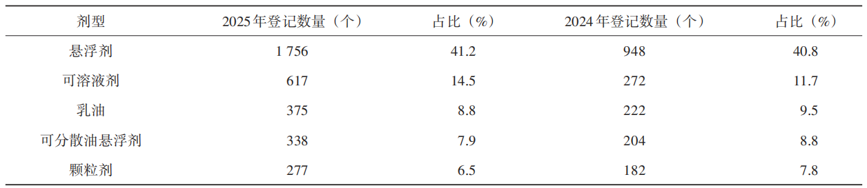 农药登记数量大幅提升，三大类农药均突破千个