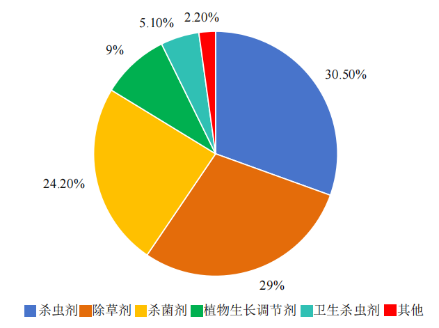 农药登记数量大幅提升，三大类农药均突破千个