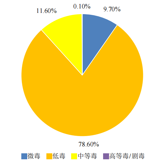 农药登记数量大幅提升，三大类农药均突破千个