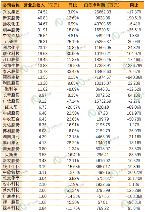 2026年Q1农药上市公司业绩概览：营收端六成回暖，利润端半数承压