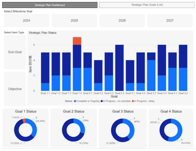 美国加州CDPR发布五年战略计划首份进展报告：98%目标如期推进