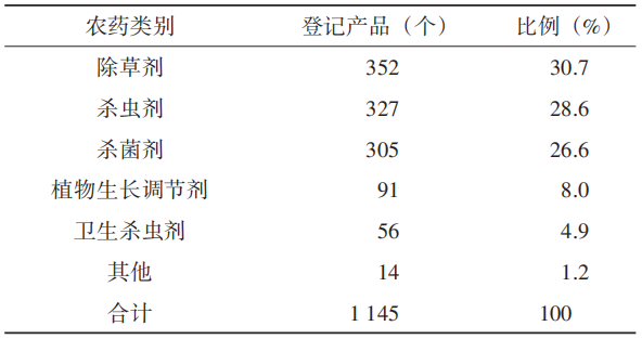 新增9个新农药有效成分，一季度农药登记情况分析