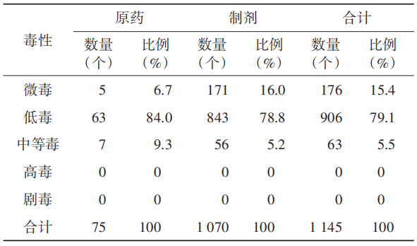 新增9个新农药有效成分，一季度农药登记情况分析