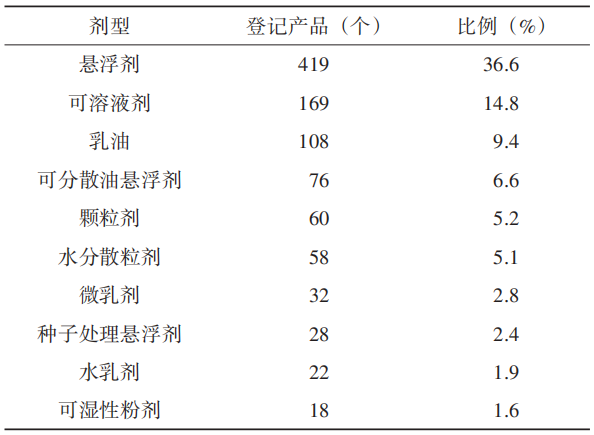 新增9个新农药有效成分，一季度农药登记情况分析
